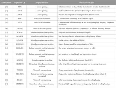 Feature extraction method of ship-radiated noise based on dispersion entropy: A review